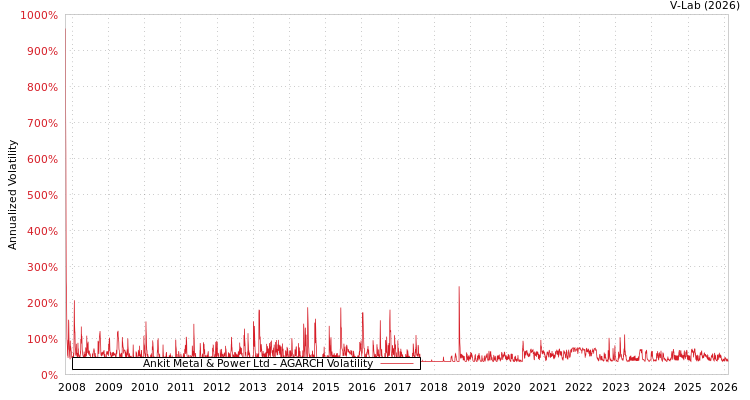 graph of Ankit Metal & Power Ltd AGARCH