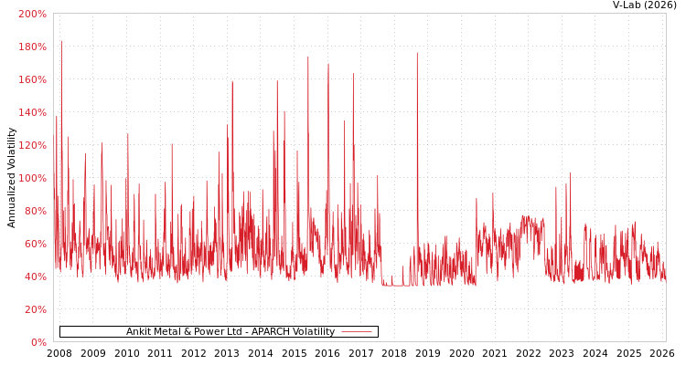 graph of Ankit Metal & Power Ltd APARCH