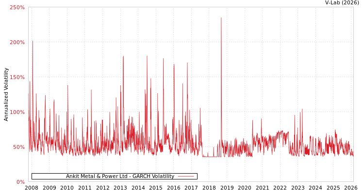 graph of Ankit Metal & Power Ltd GARCH