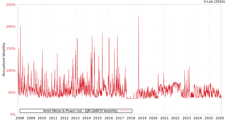 graph of Ankit Metal & Power Ltd GJR-GARCH