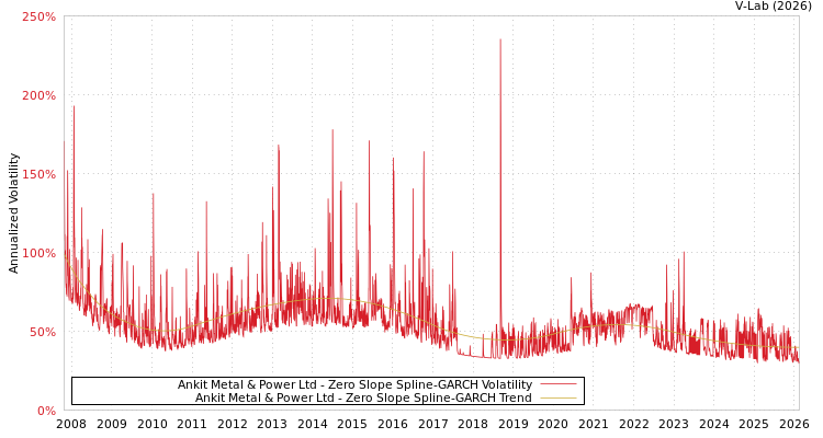 graph of Ankit Metal & Power Ltd S0GARCH