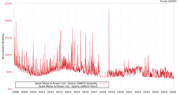graph of Ankit Metal & Power Ltd SGARCH