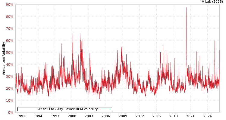 graph of Ansell Ltd APMEM