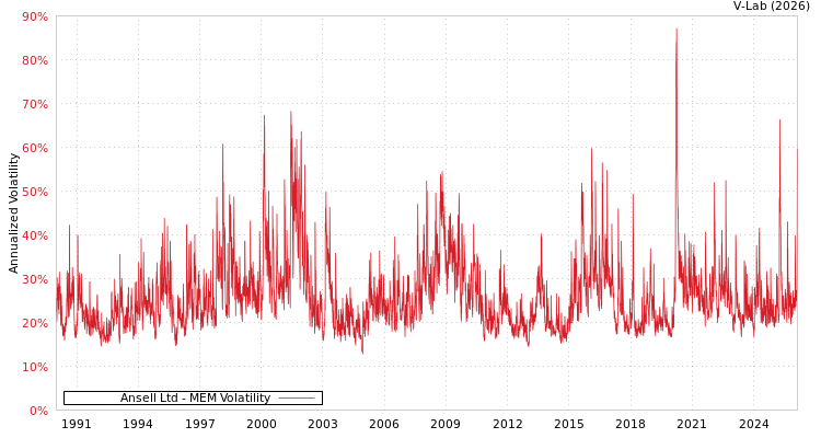 graph of Ansell Ltd MEM