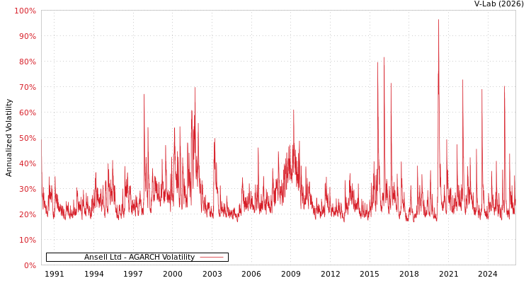 graph of Ansell Ltd AGARCH