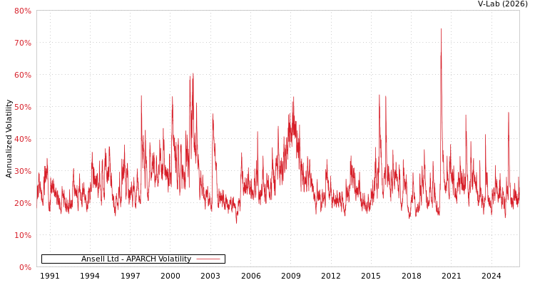graph of Ansell Ltd APARCH