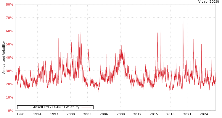 graph of Ansell Ltd EGARCH