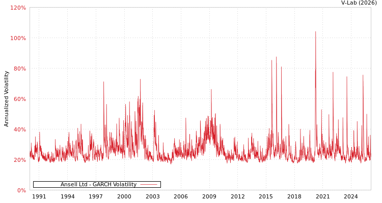 graph of Ansell Ltd GARCH