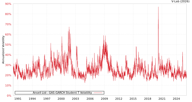 graph of Ansell Ltd GAS-GARCH-T