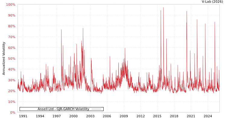 graph of Ansell Ltd GJR-GARCH
