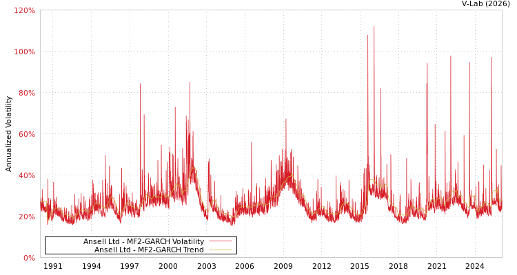 graph of Ansell Ltd MF2-GARCH
