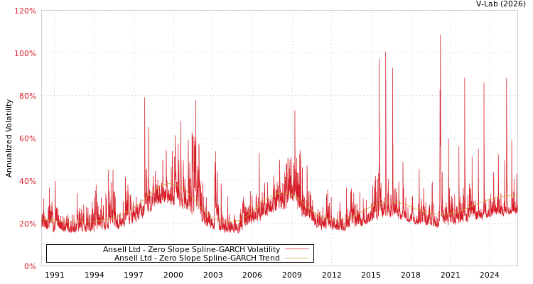 graph of Ansell Ltd S0GARCH