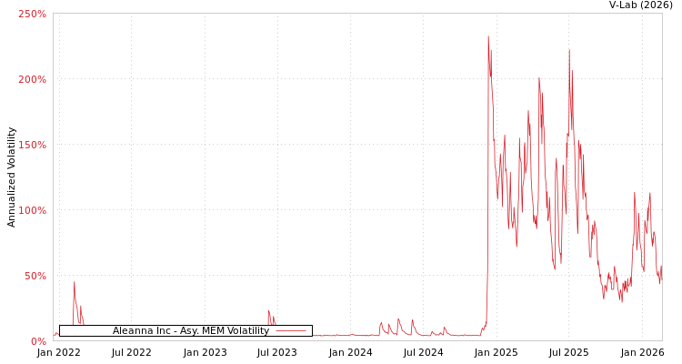 graph of Aleanna Inc AMEM