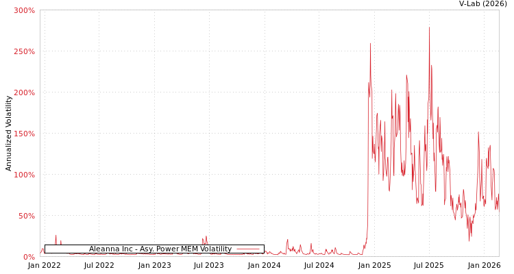 graph of Aleanna Inc APMEM