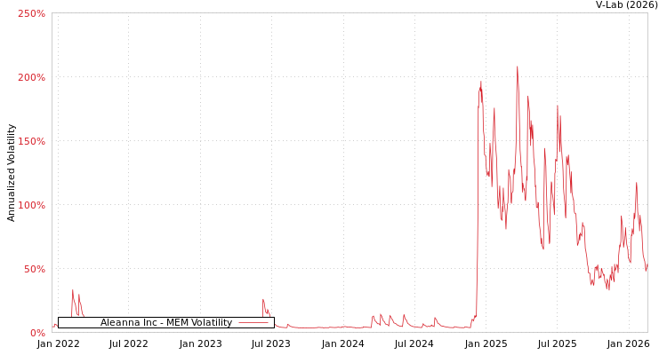 graph of Aleanna Inc MEM