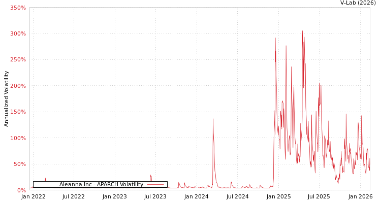 graph of Aleanna Inc APARCH