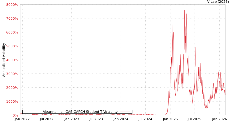 graph of Aleanna Inc GAS-GARCH-T