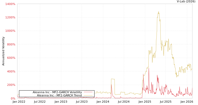 graph of Aleanna Inc MF2-GARCH