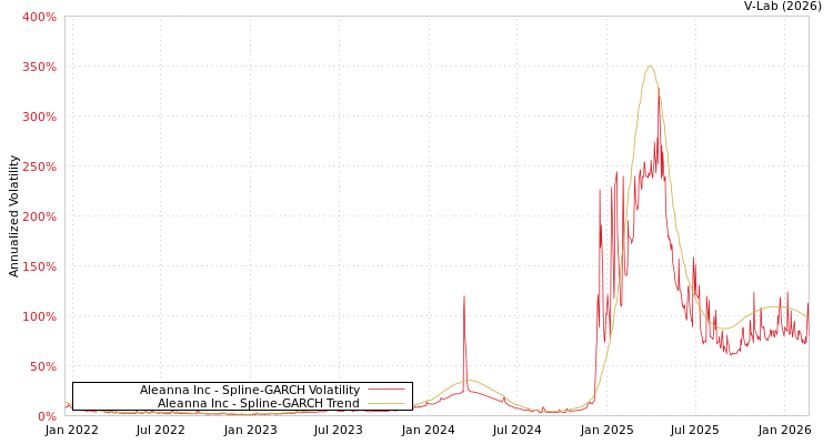 graph of Aleanna Inc SGARCH