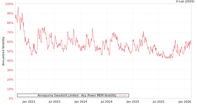 graph of Annapurna Swadisht Limited APMEM