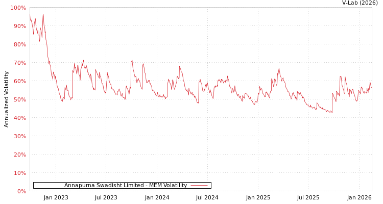 graph of Annapurna Swadisht Limited MEM
