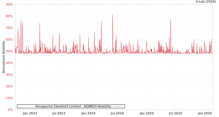 graph of Annapurna Swadisht Limited AGARCH
