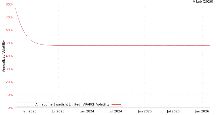 graph of Annapurna Swadisht Limited APARCH