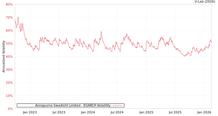 graph of Annapurna Swadisht Limited EGARCH