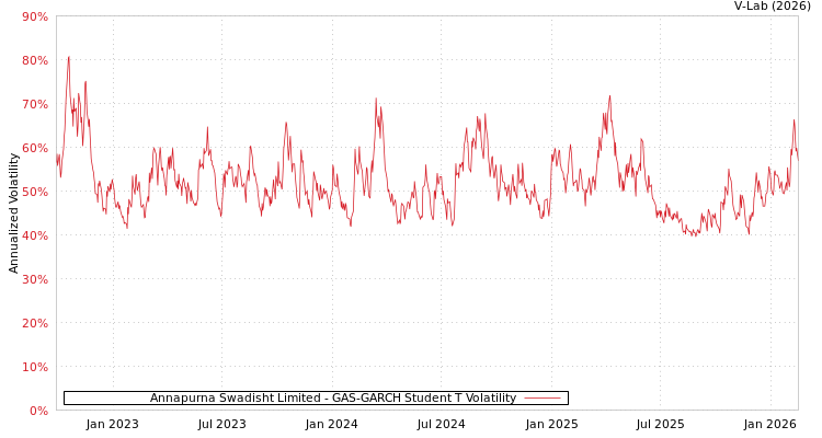 graph of Annapurna Swadisht Limited GAS-GARCH-T