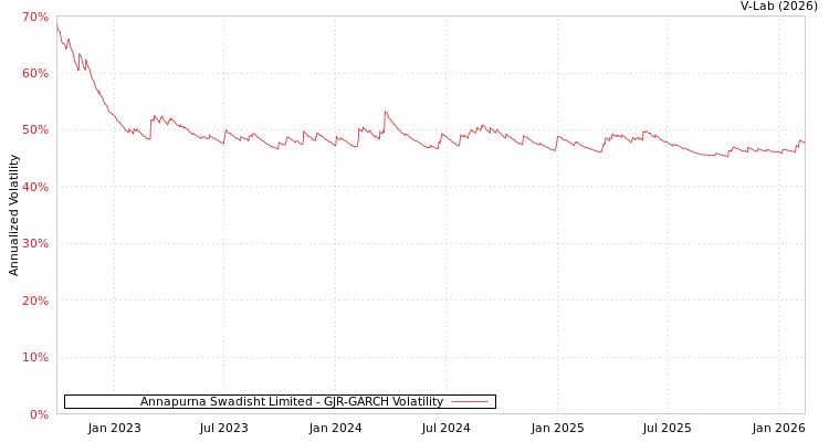 graph of Annapurna Swadisht Limited GJR-GARCH