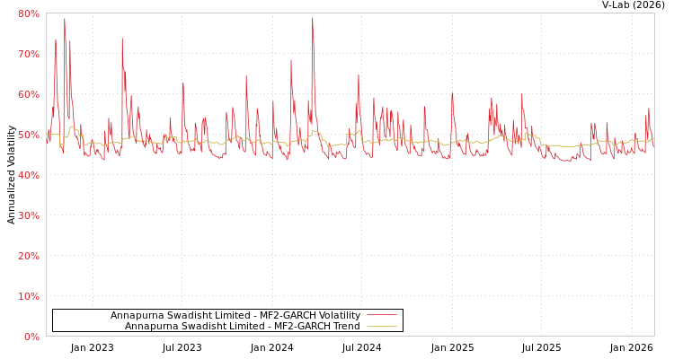 graph of Annapurna Swadisht Limited MF2-GARCH