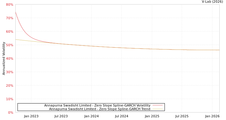 graph of Annapurna Swadisht Limited S0GARCH