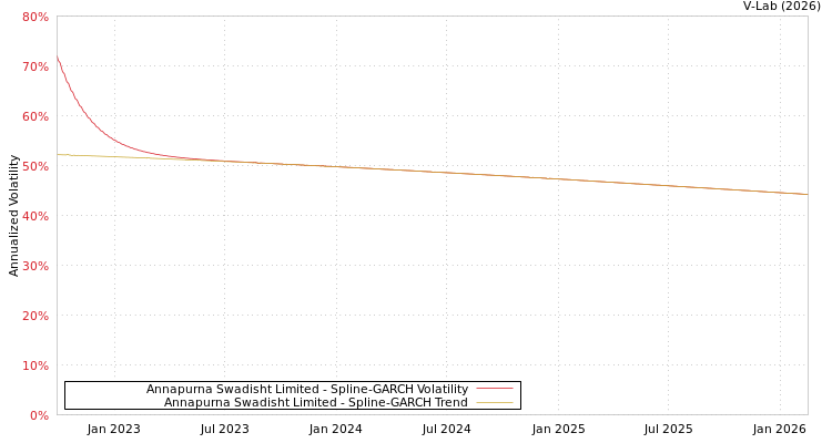 graph of Annapurna Swadisht Limited SGARCH