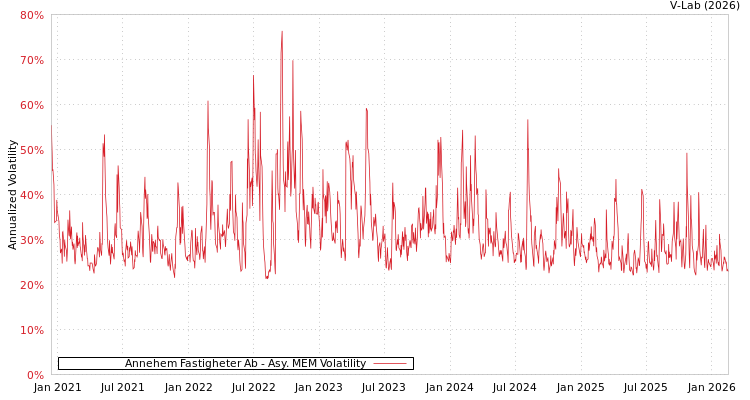 graph of Annehem Fastigheter Ab AMEM
