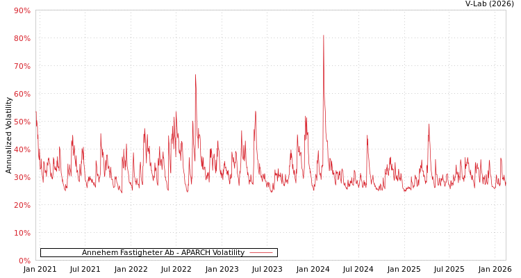 graph of Annehem Fastigheter Ab APARCH