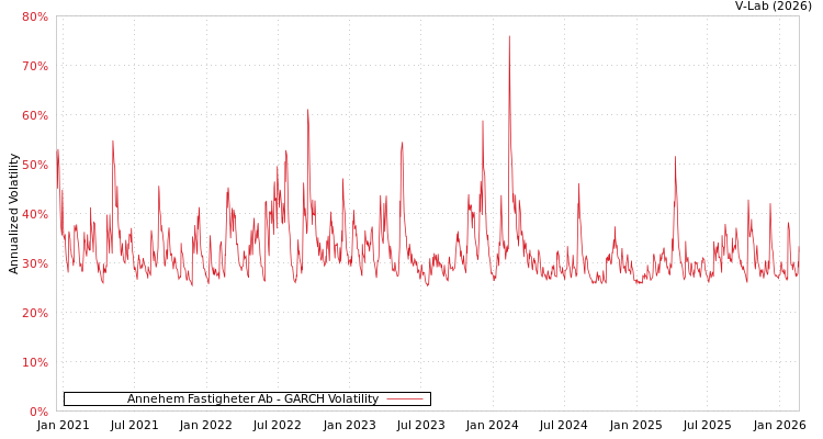 graph of Annehem Fastigheter Ab GARCH