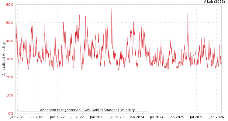 graph of Annehem Fastigheter Ab GAS-GARCH-T
