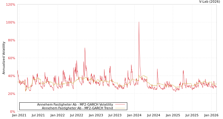 graph of Annehem Fastigheter Ab MF2-GARCH