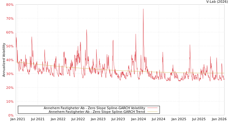 graph of Annehem Fastigheter Ab S0GARCH