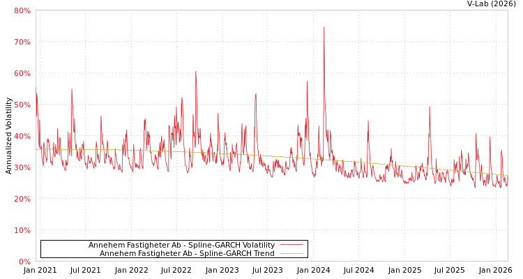 graph of Annehem Fastigheter Ab SGARCH