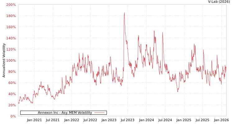 graph of Annexon Inc AMEM