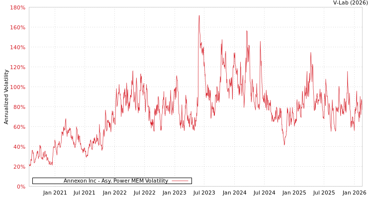 graph of Annexon Inc APMEM
