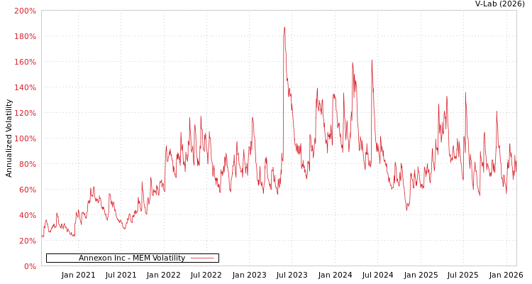 graph of Annexon Inc MEM