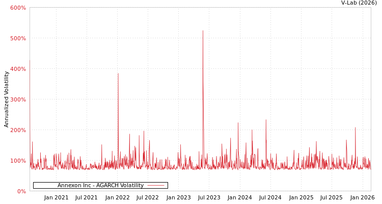 graph of Annexon Inc AGARCH