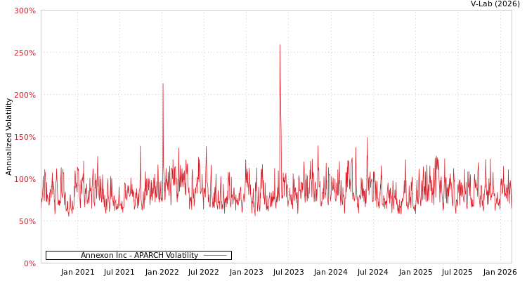 graph of Annexon Inc APARCH