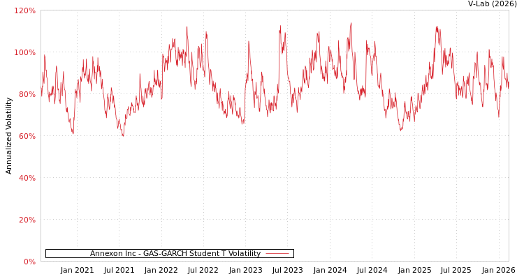 graph of Annexon Inc GAS-GARCH-T