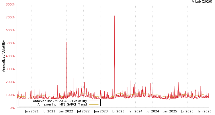 graph of Annexon Inc MF2-GARCH