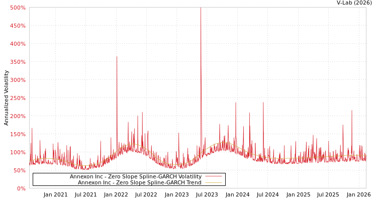 graph of Annexon Inc S0GARCH