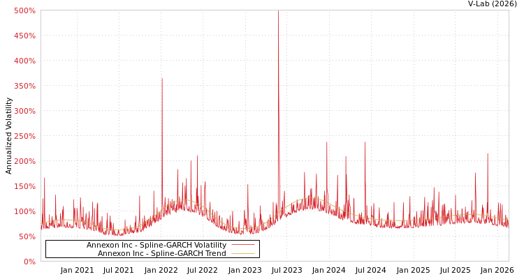 graph of Annexon Inc SGARCH