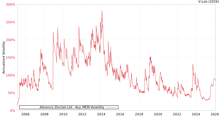 graph of Advance Zinctek Ltd AMEM